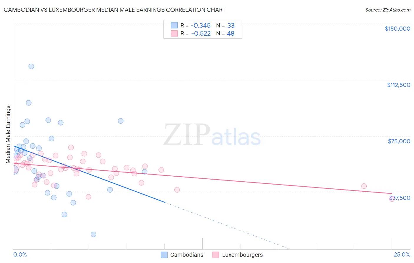 Cambodian vs Luxembourger Median Male Earnings