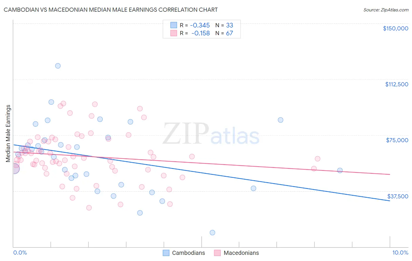 Cambodian vs Macedonian Median Male Earnings