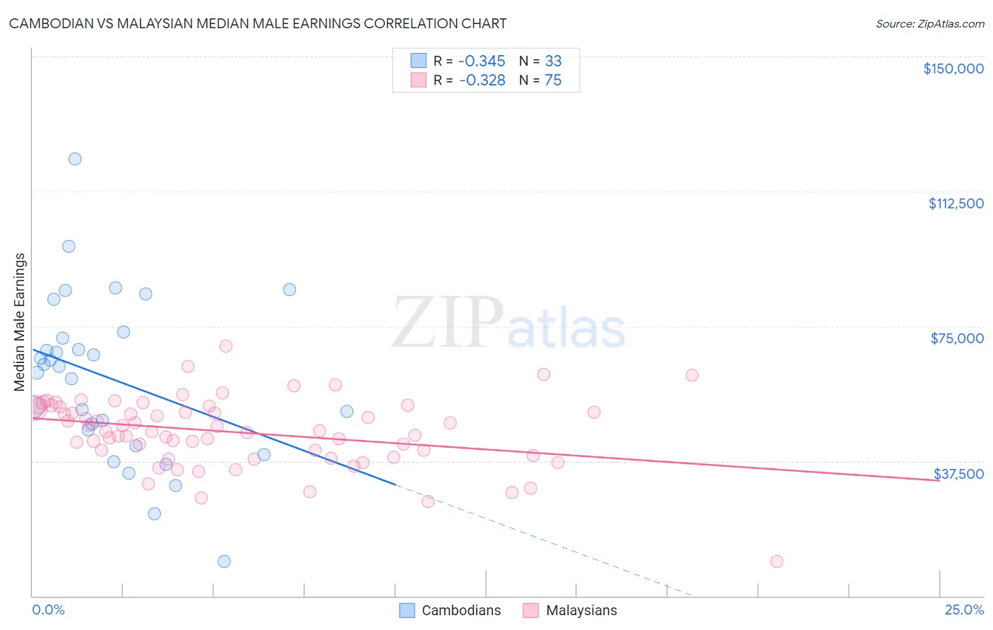 Cambodian vs Malaysian Median Male Earnings