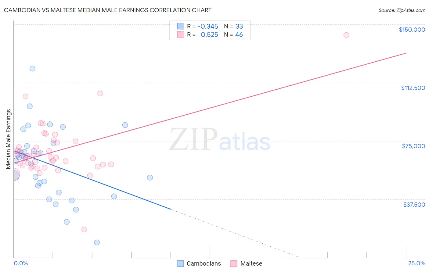 Cambodian vs Maltese Median Male Earnings