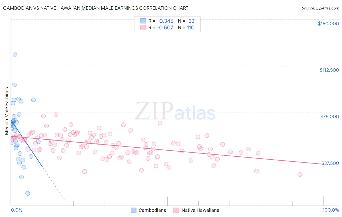 Cambodian vs Native Hawaiian Median Male Earnings