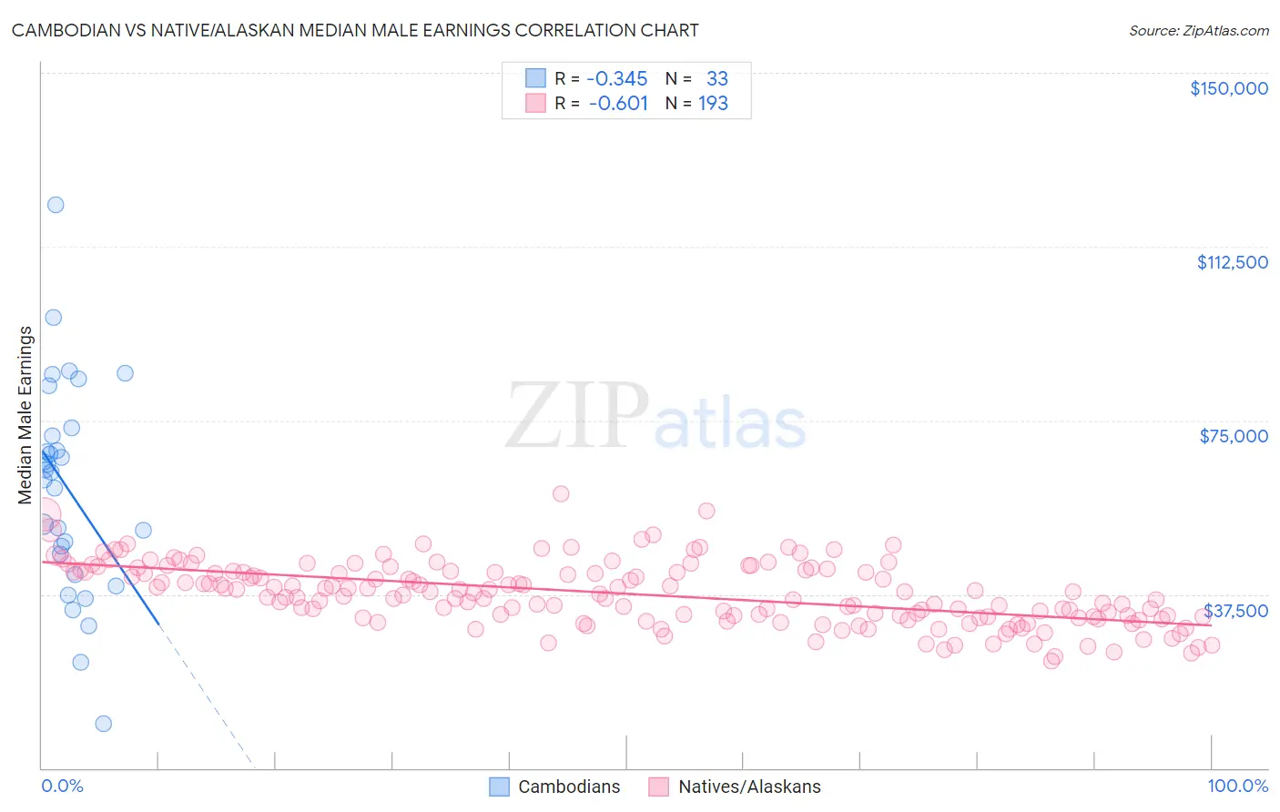 Cambodian vs Native/Alaskan Median Male Earnings