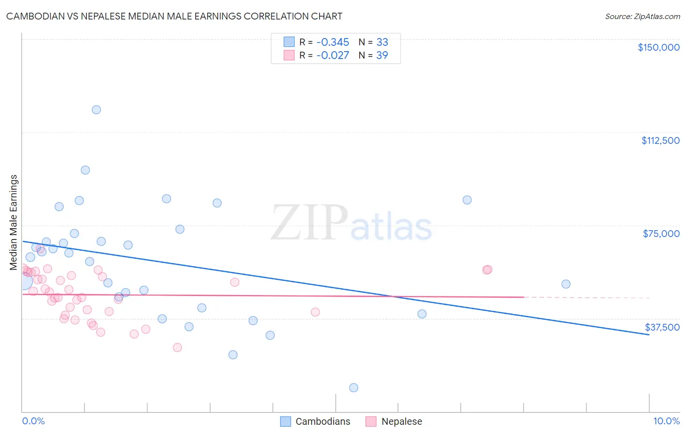 Cambodian vs Nepalese Median Male Earnings