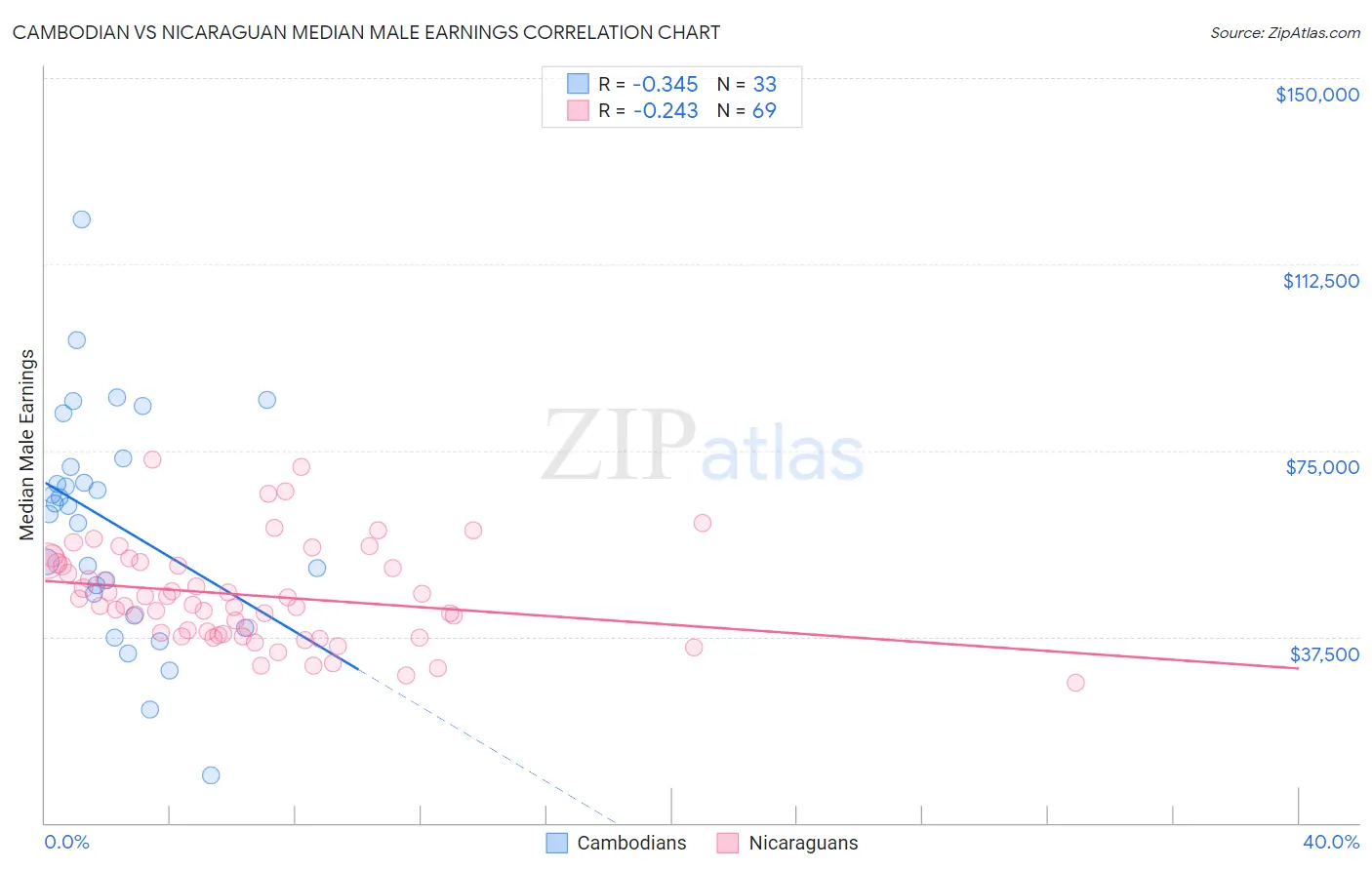 Cambodian vs Nicaraguan Median Male Earnings