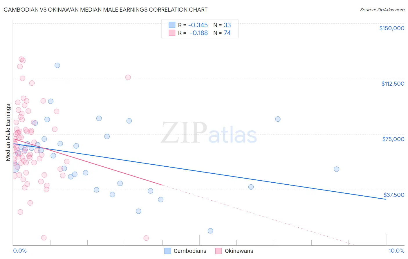 Cambodian vs Okinawan Median Male Earnings