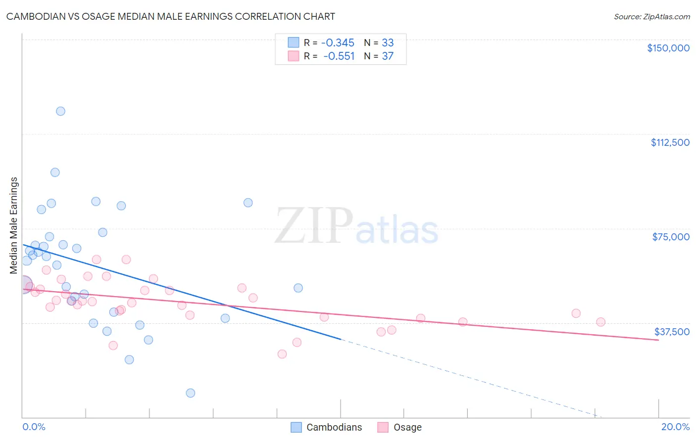 Cambodian vs Osage Median Male Earnings