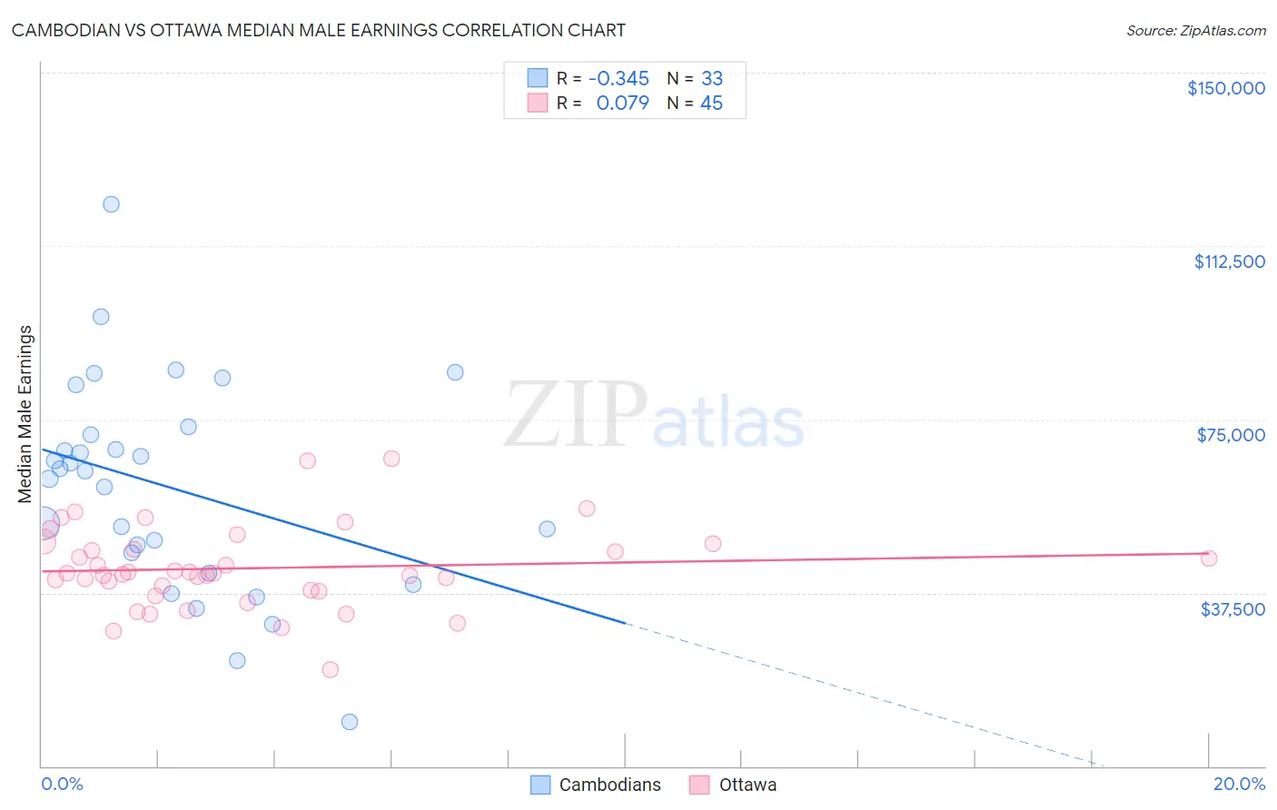 Cambodian vs Ottawa Median Male Earnings