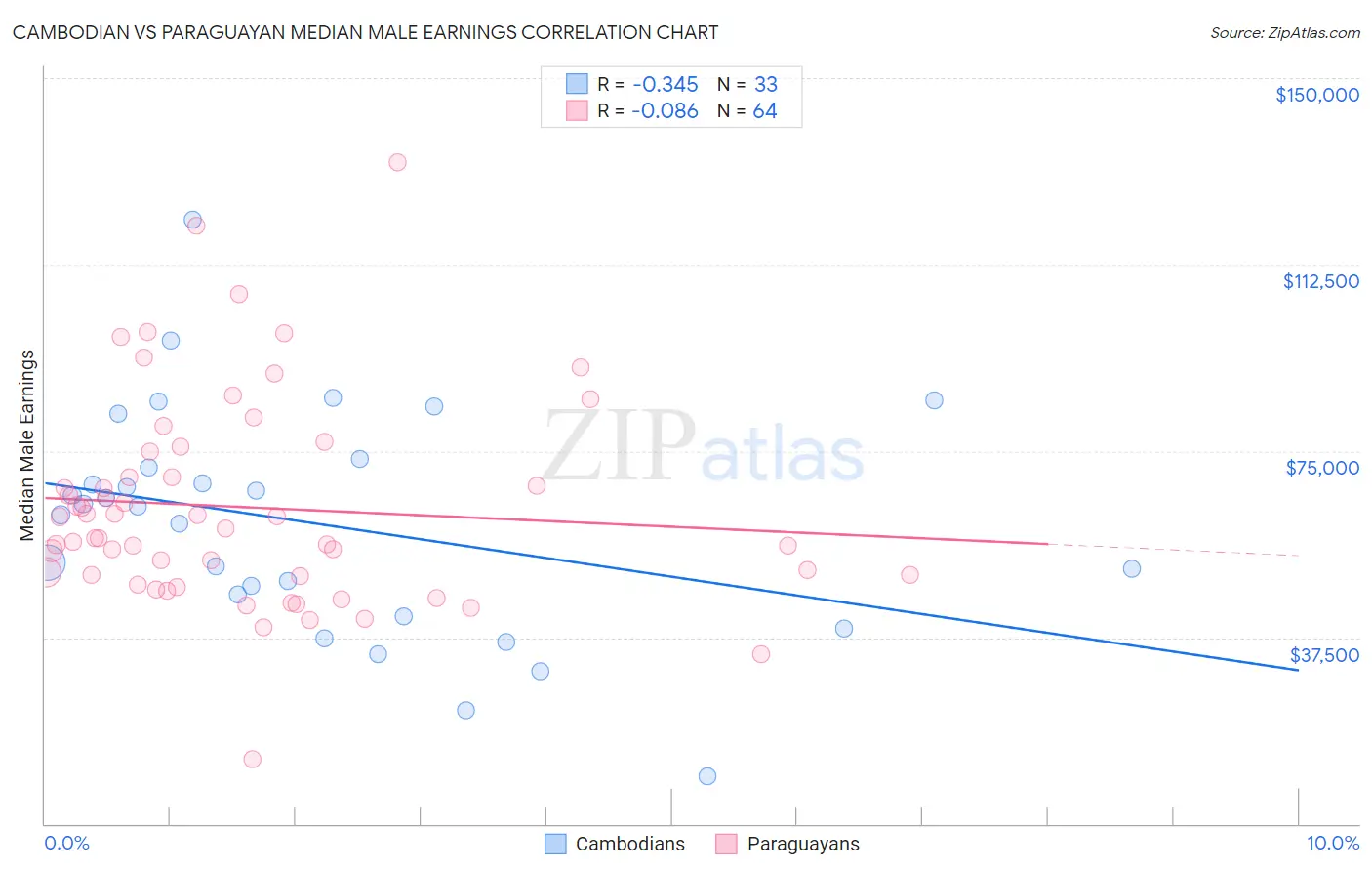 Cambodian vs Paraguayan Median Male Earnings