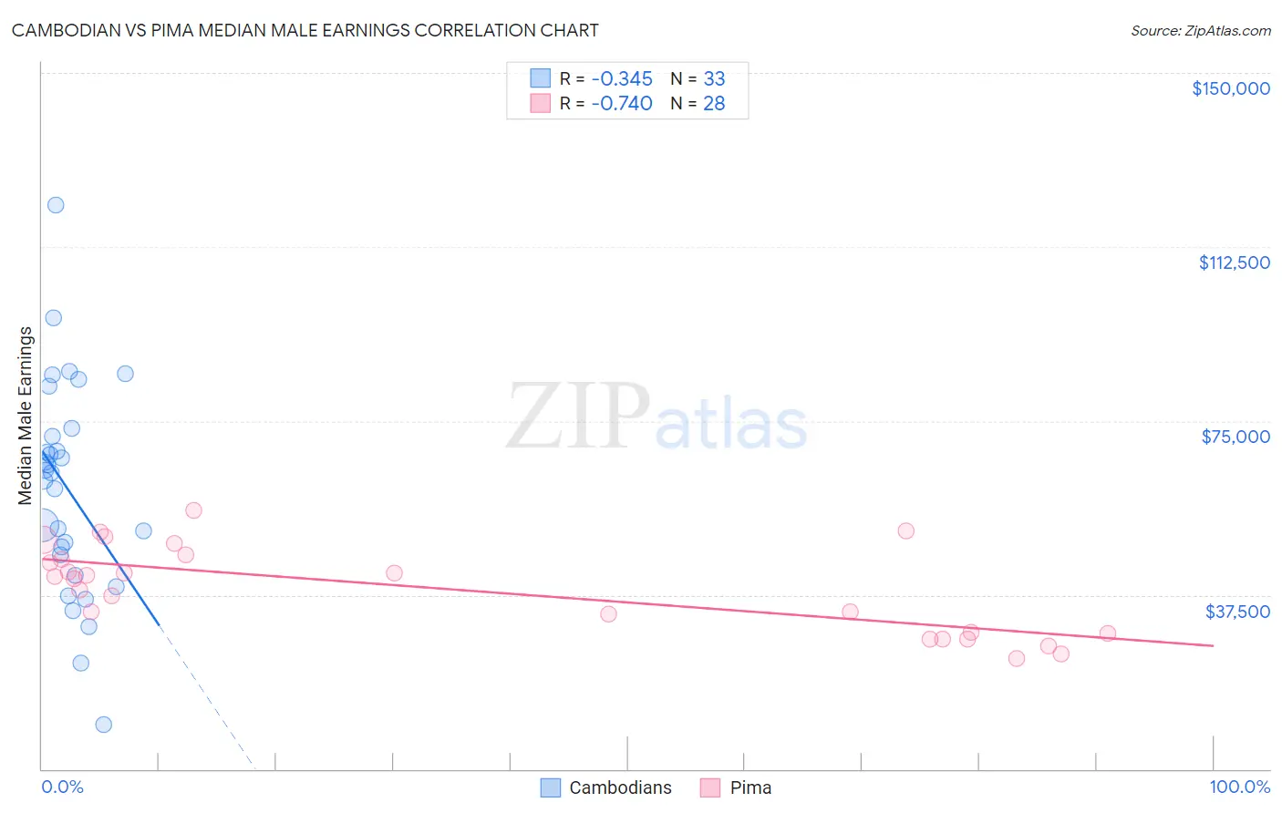 Cambodian vs Pima Median Male Earnings