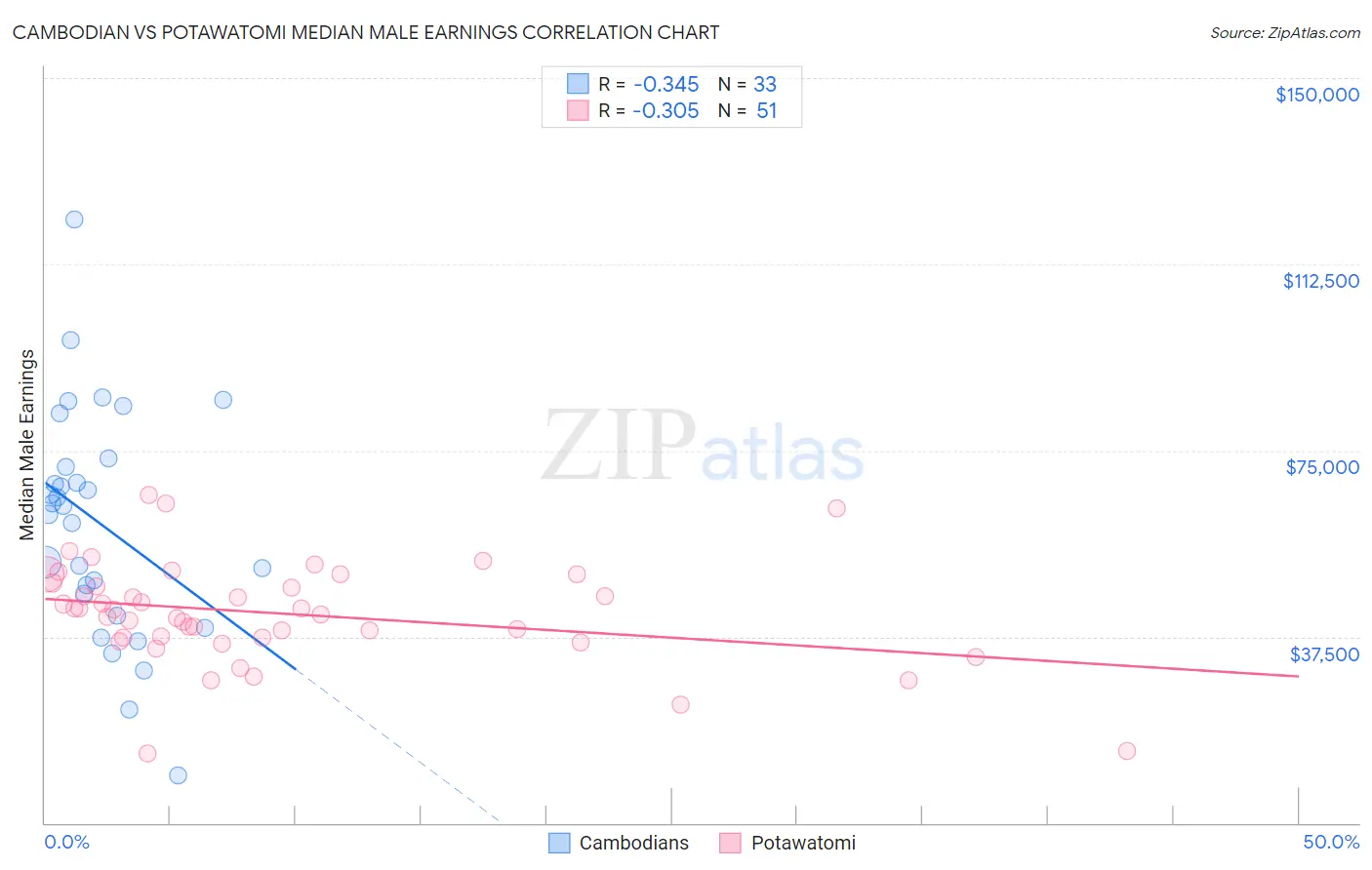 Cambodian vs Potawatomi Median Male Earnings