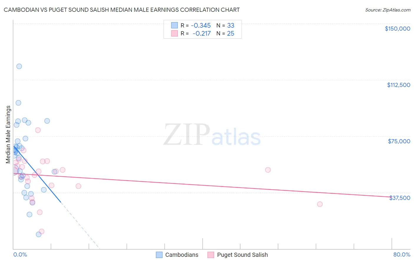 Cambodian vs Puget Sound Salish Median Male Earnings