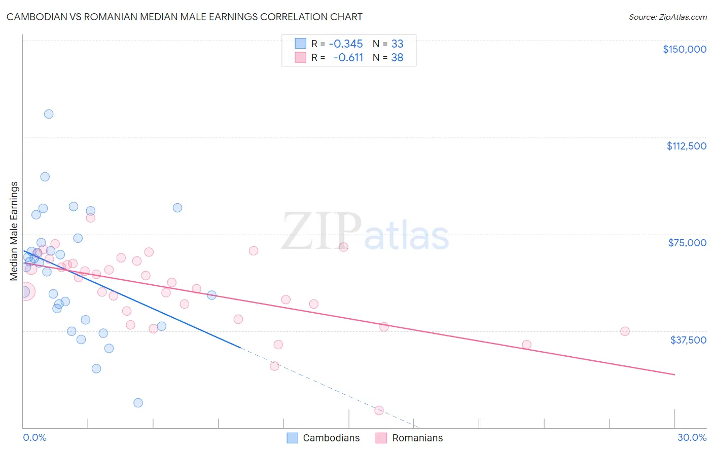 Cambodian vs Romanian Median Male Earnings