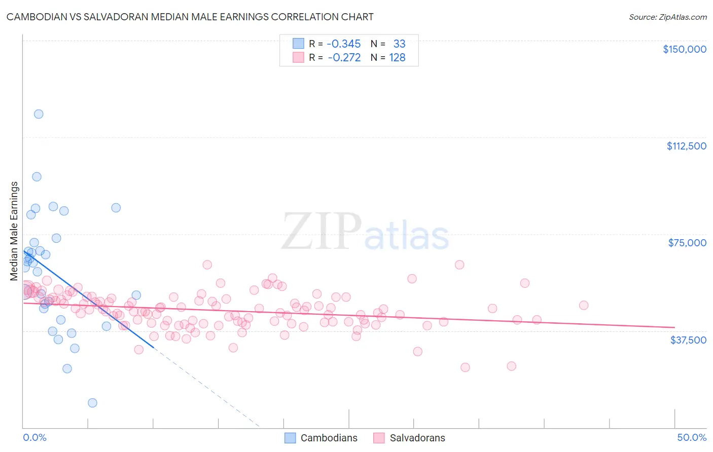 Cambodian vs Salvadoran Median Male Earnings