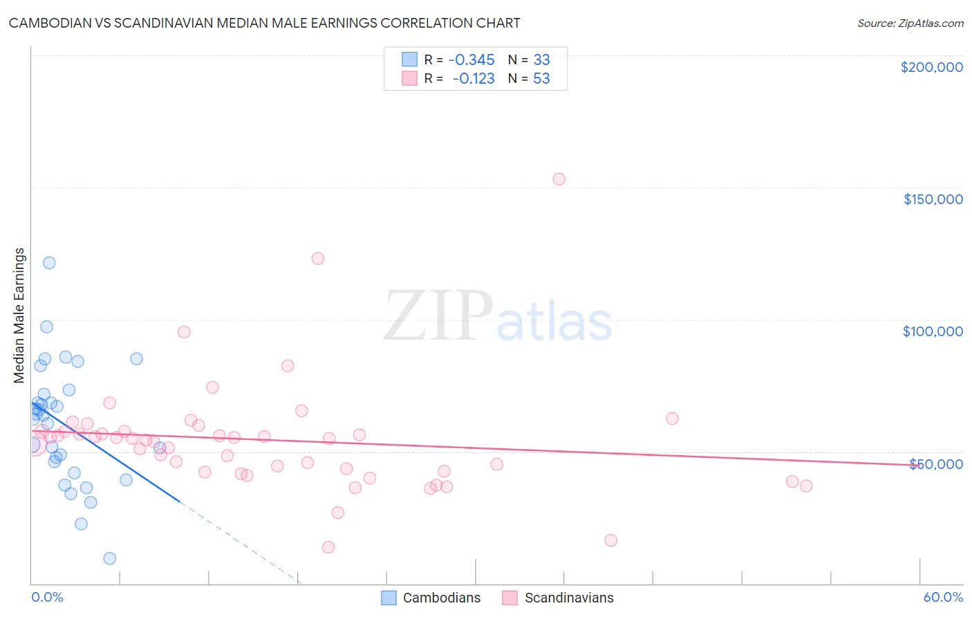 Cambodian vs Scandinavian Median Male Earnings