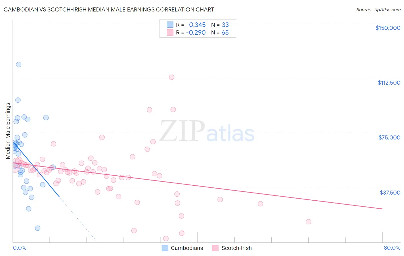 Cambodian vs Scotch-Irish Median Male Earnings