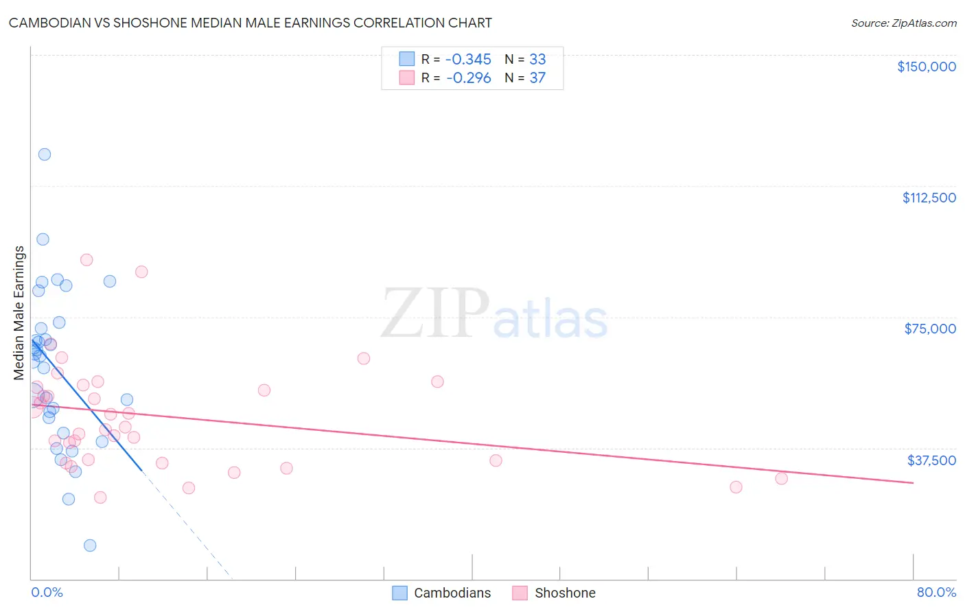 Cambodian vs Shoshone Median Male Earnings