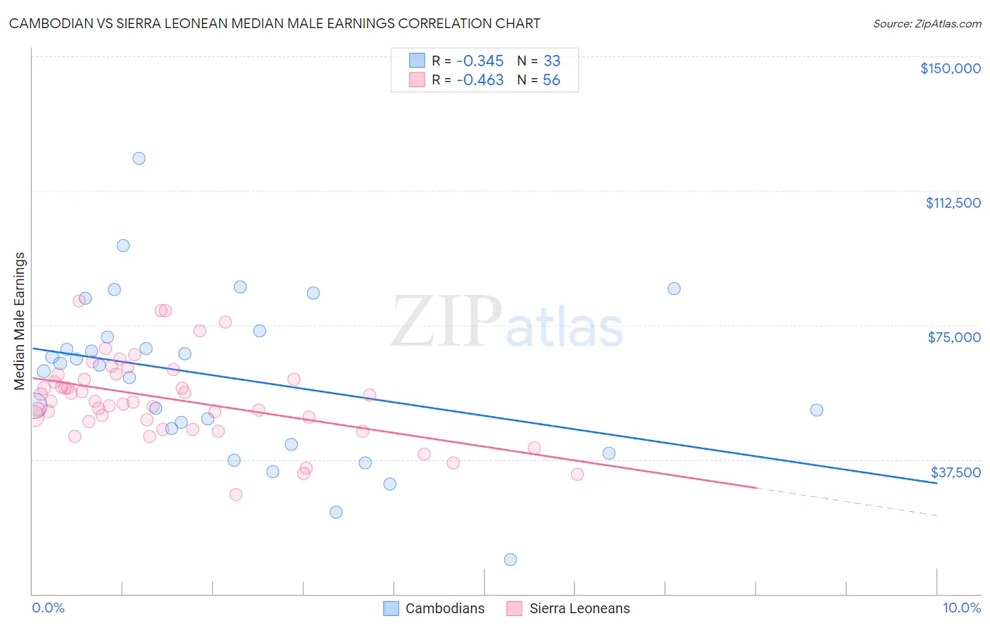Cambodian vs Sierra Leonean Median Male Earnings