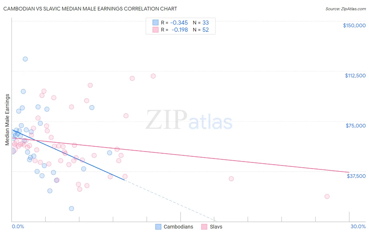 Cambodian vs Slavic Median Male Earnings