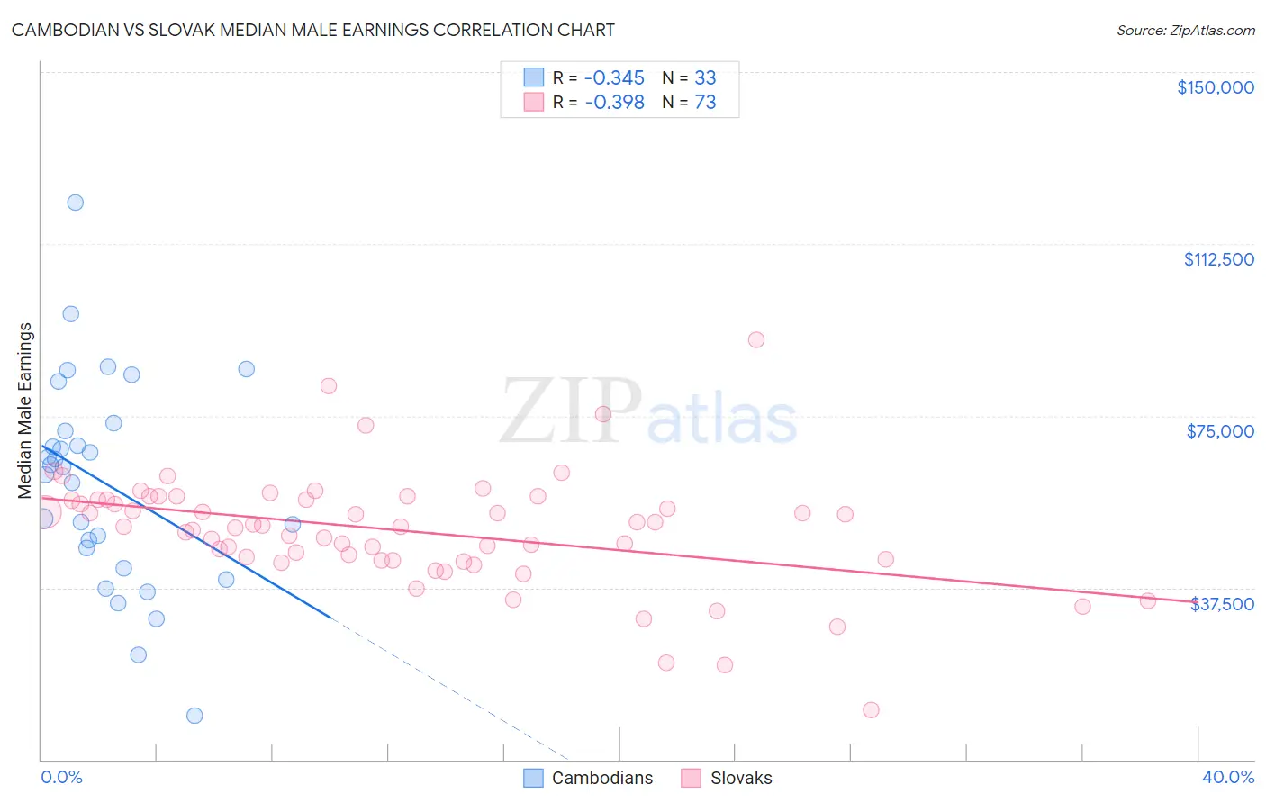 Cambodian vs Slovak Median Male Earnings