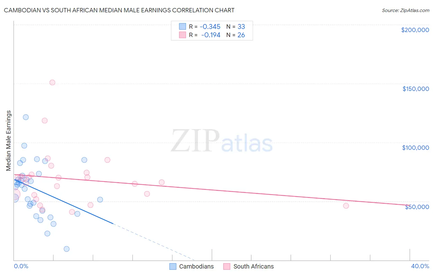 Cambodian vs South African Median Male Earnings