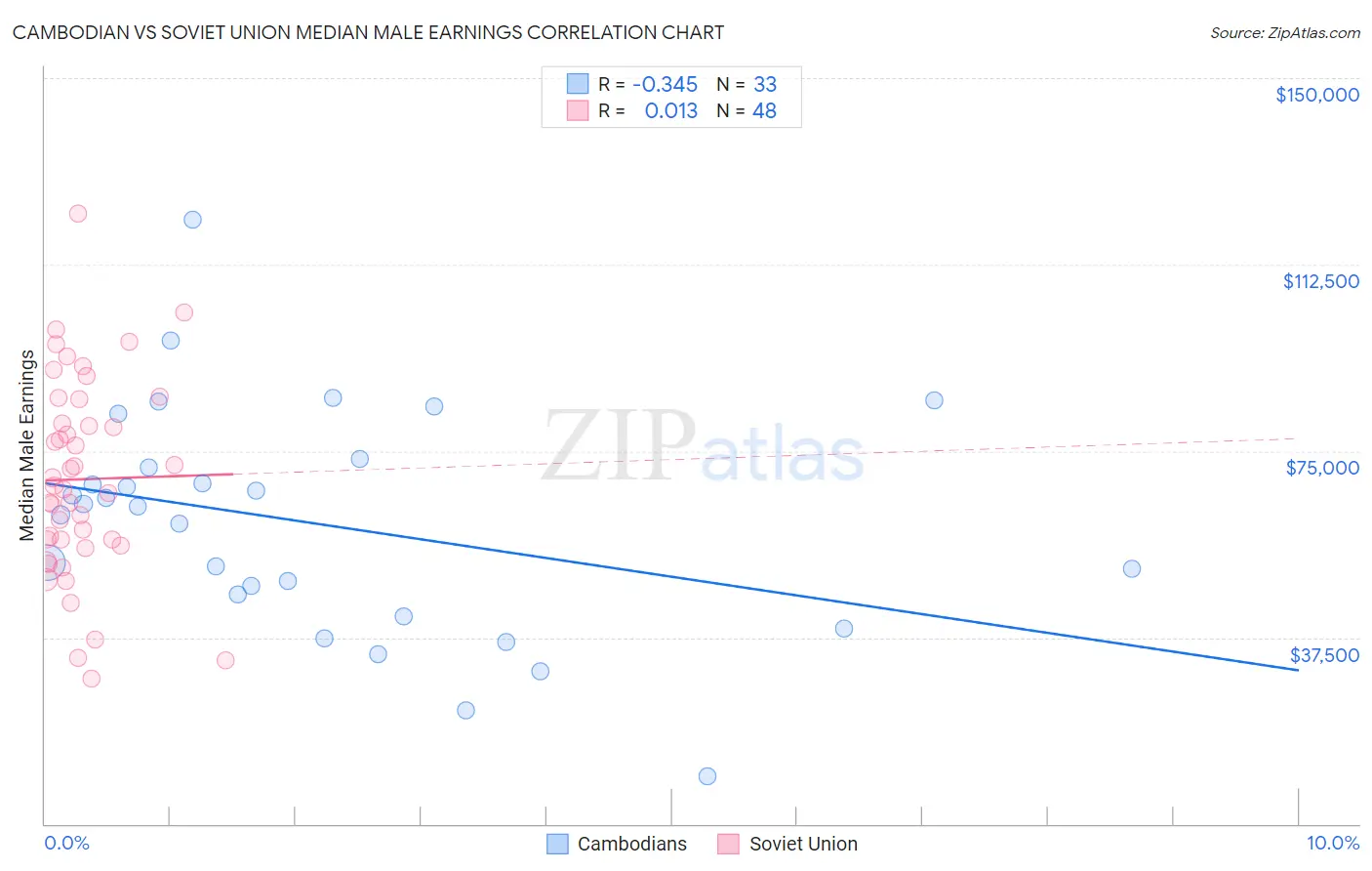Cambodian vs Soviet Union Median Male Earnings