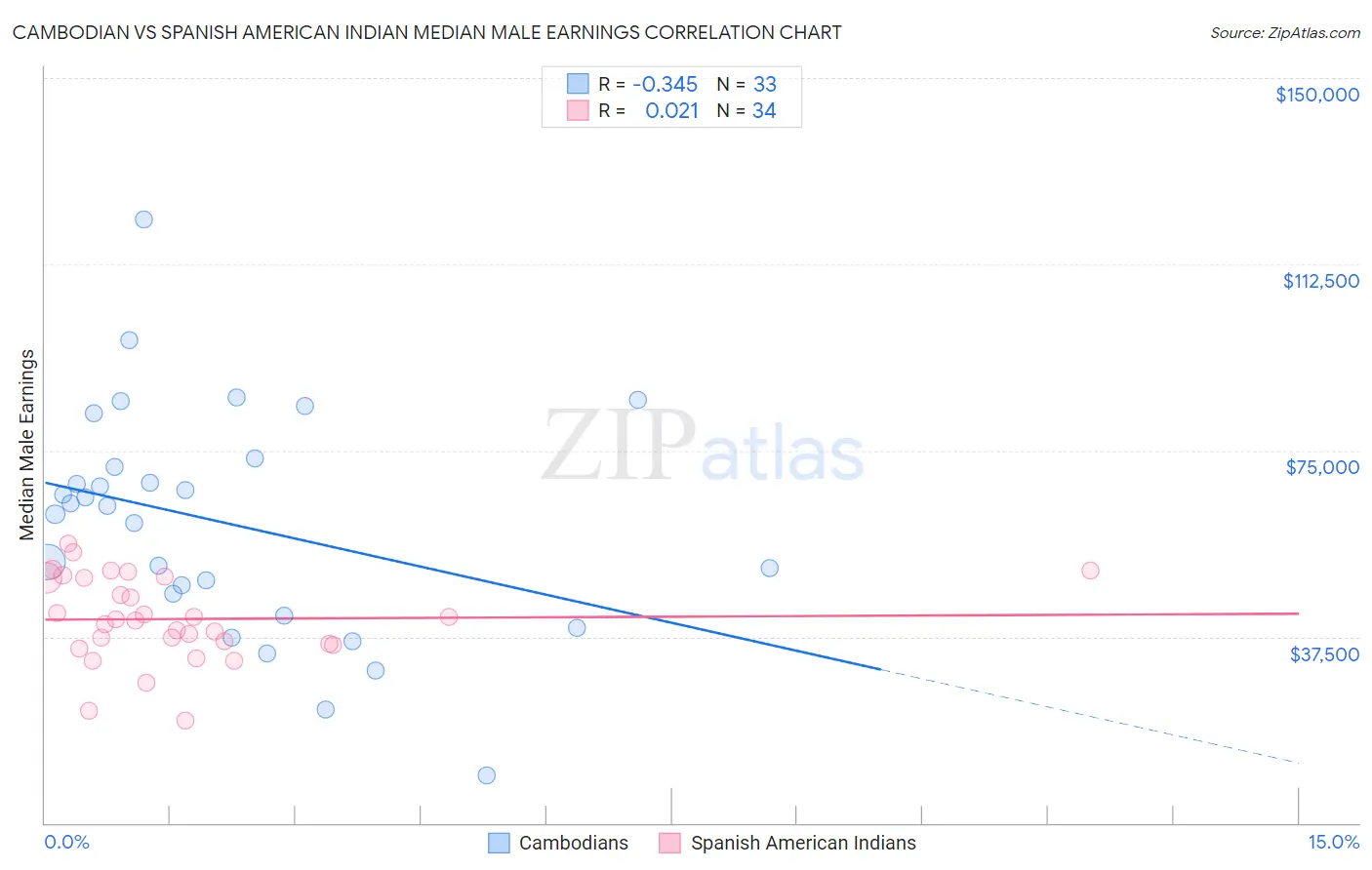 Cambodian vs Spanish American Indian Median Male Earnings