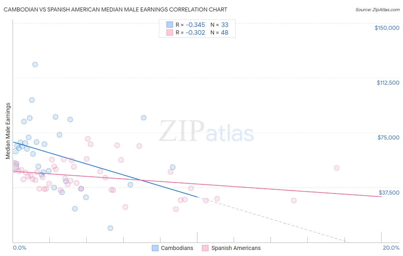 Cambodian vs Spanish American Median Male Earnings