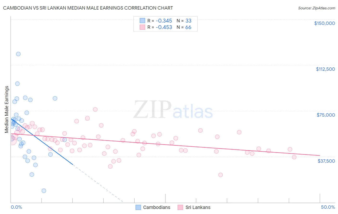 Cambodian vs Sri Lankan Median Male Earnings