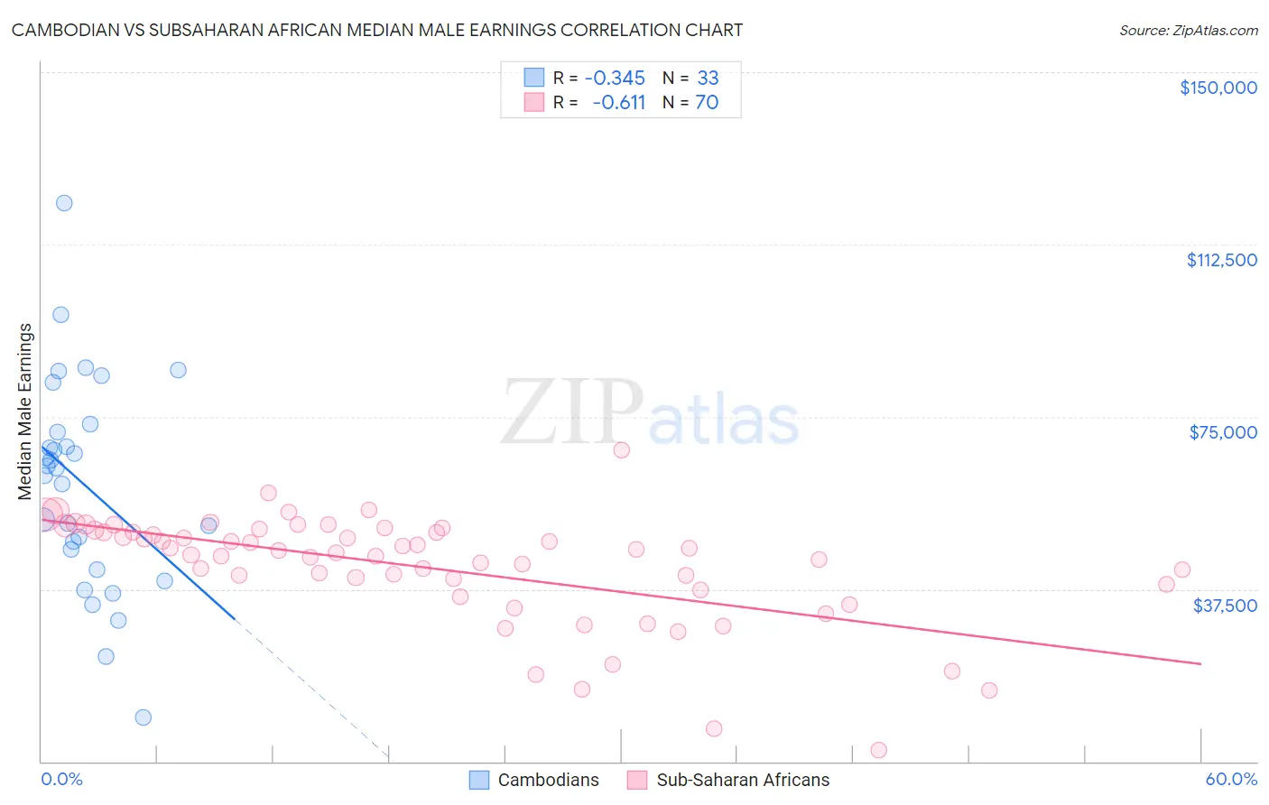 Cambodian vs Subsaharan African Median Male Earnings