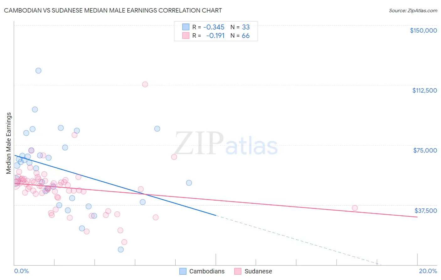 Cambodian vs Sudanese Median Male Earnings