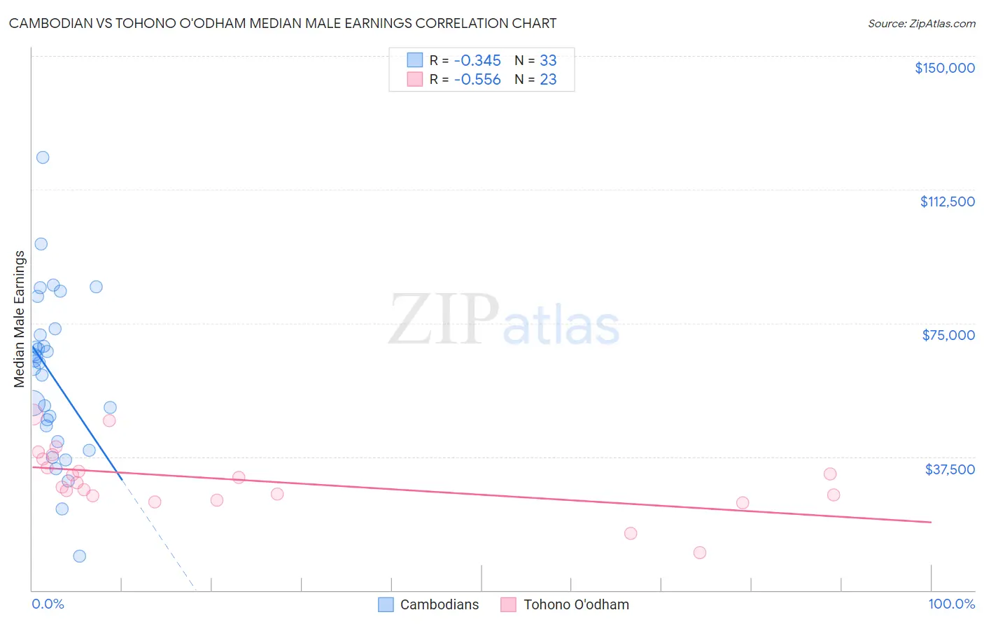 Cambodian vs Tohono O'odham Median Male Earnings