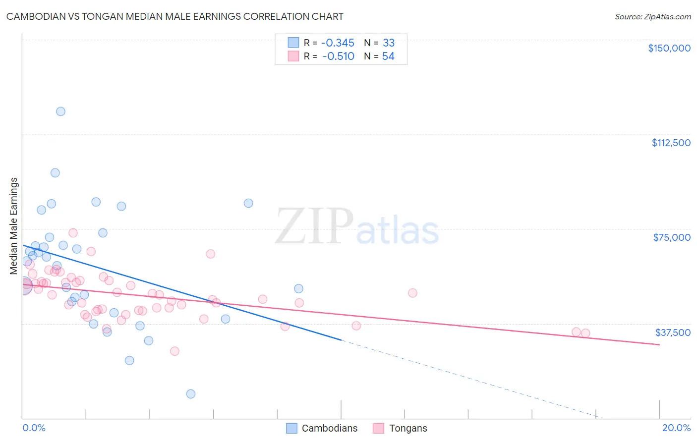 Cambodian vs Tongan Median Male Earnings
