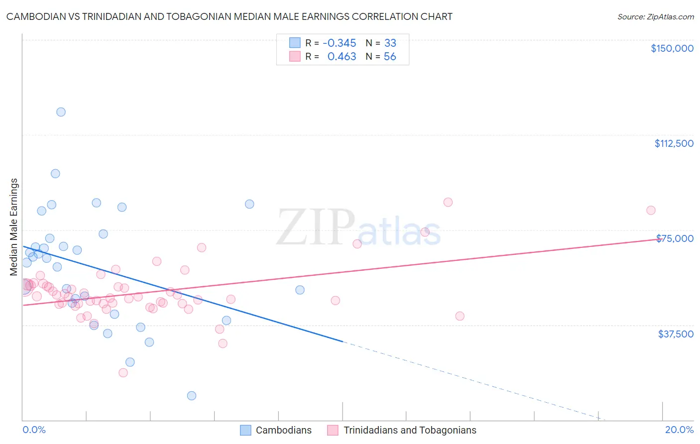 Cambodian vs Trinidadian and Tobagonian Median Male Earnings