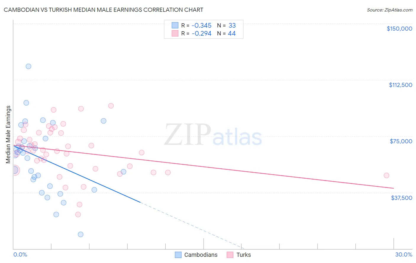 Cambodian vs Turkish Median Male Earnings