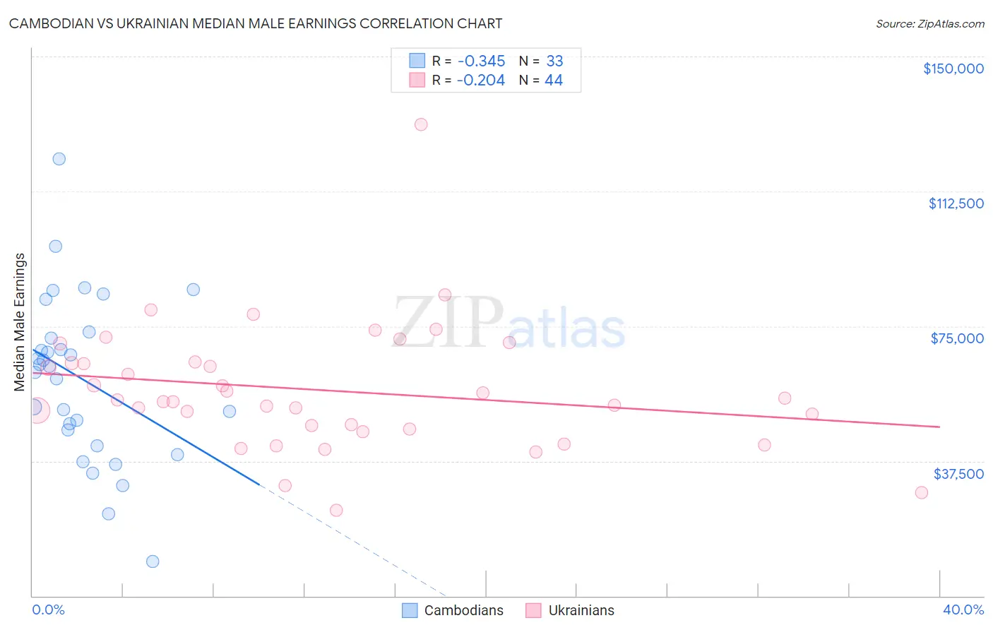 Cambodian vs Ukrainian Median Male Earnings