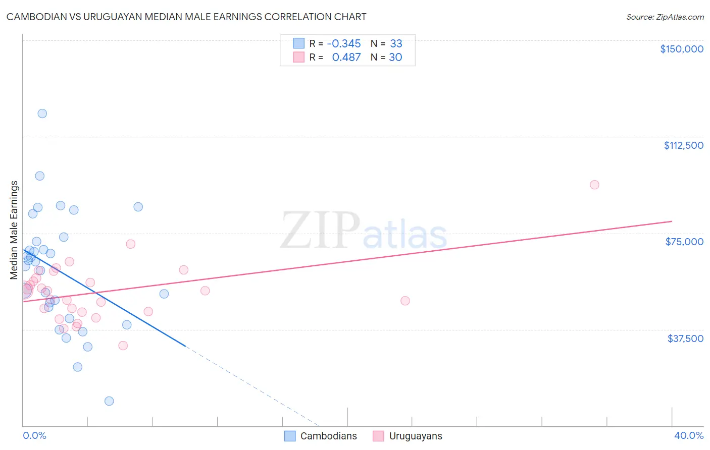 Cambodian vs Uruguayan Median Male Earnings
