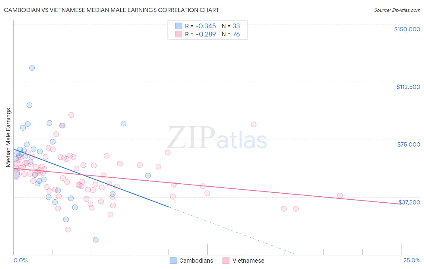 Cambodian vs Vietnamese Median Male Earnings