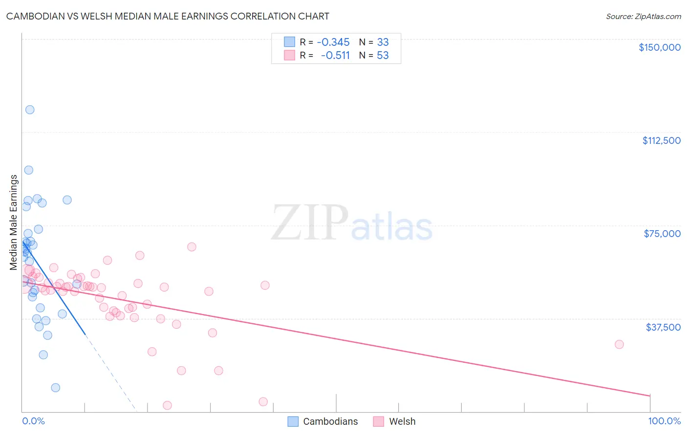 Cambodian vs Welsh Median Male Earnings