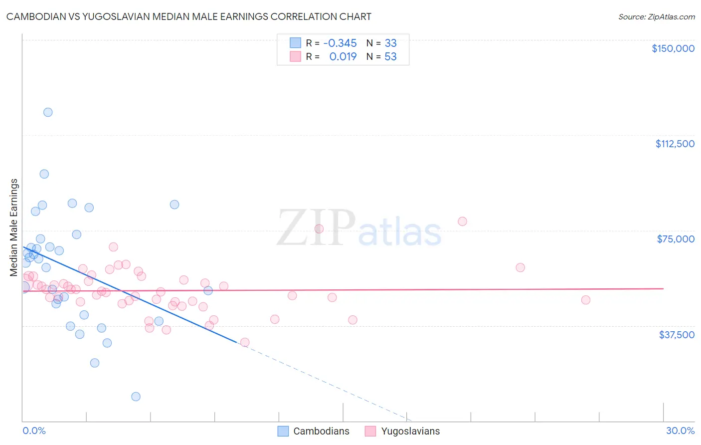 Cambodian vs Yugoslavian Median Male Earnings