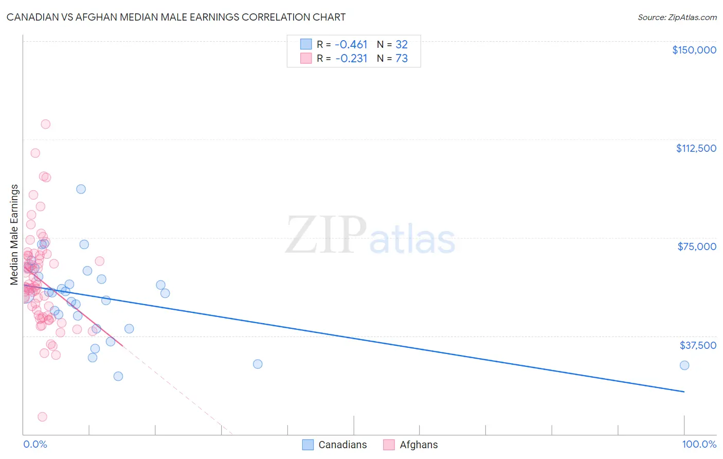 Canadian vs Afghan Median Male Earnings