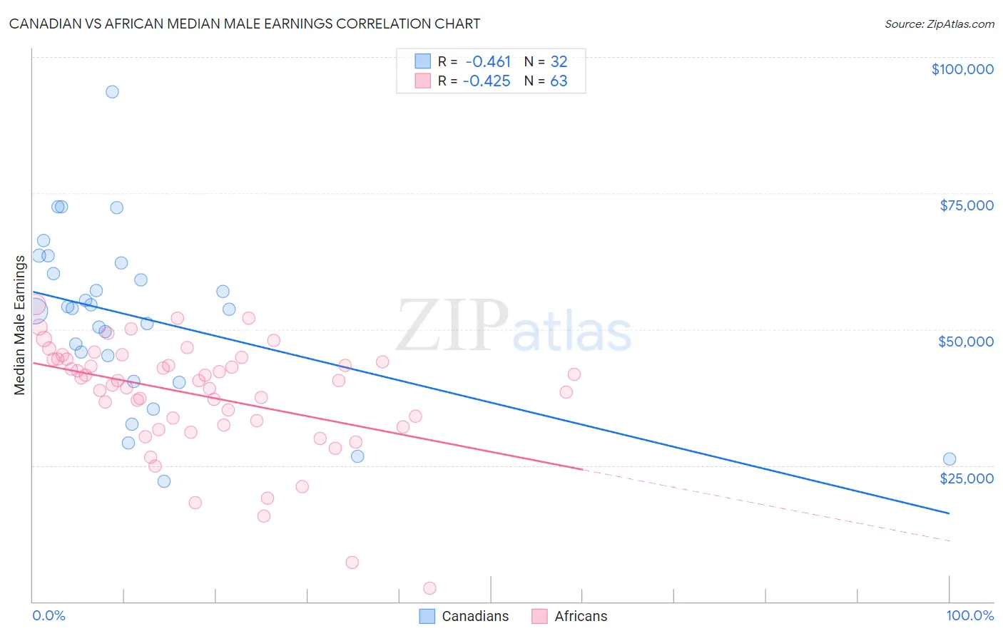 Canadian vs African Median Male Earnings