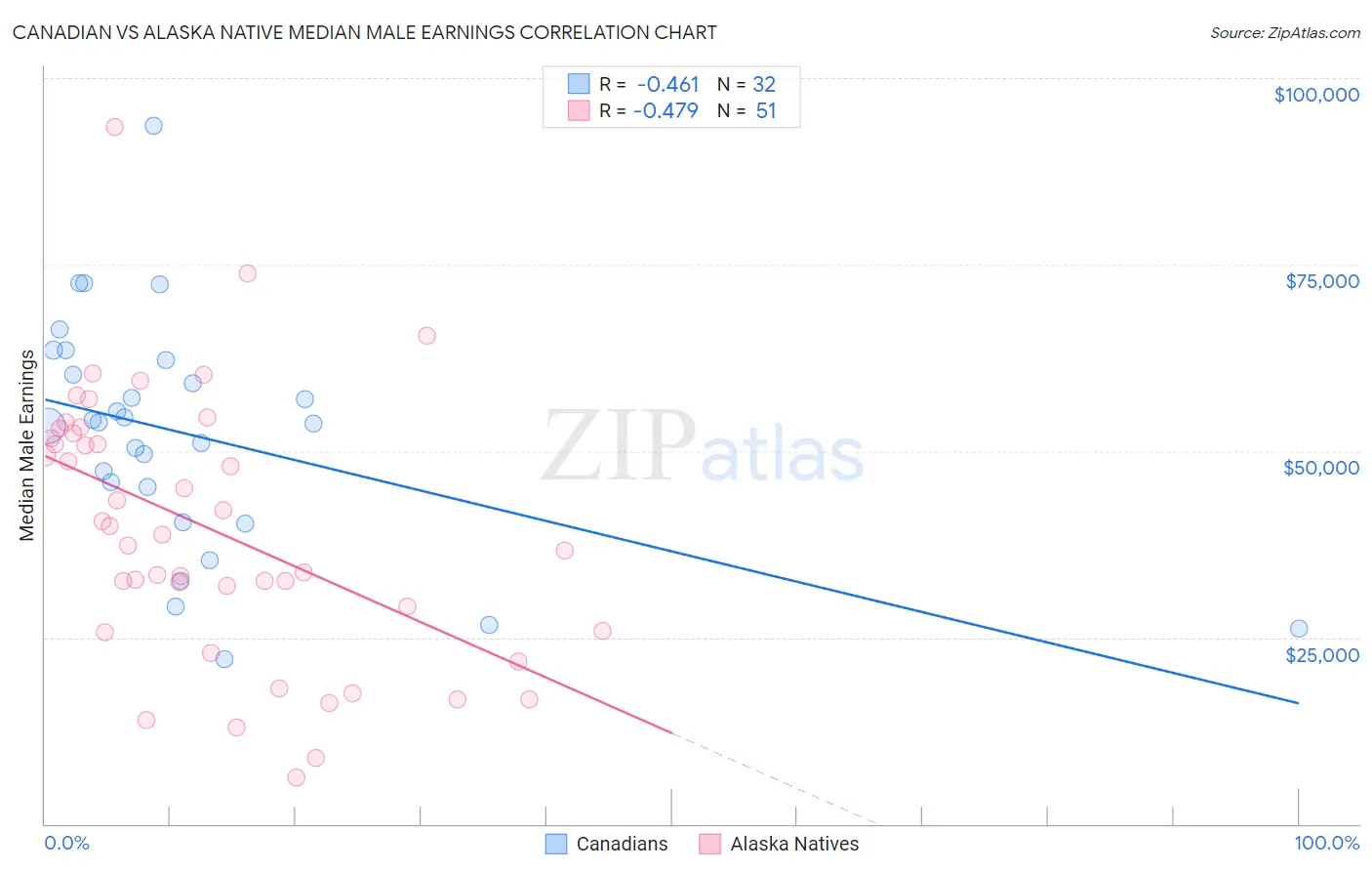 Canadian vs Alaska Native Median Male Earnings
