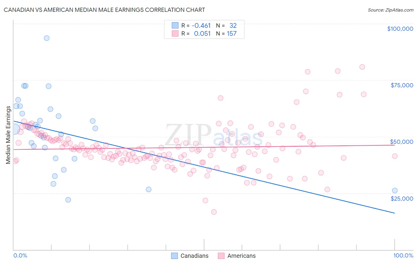 Canadian vs American Median Male Earnings