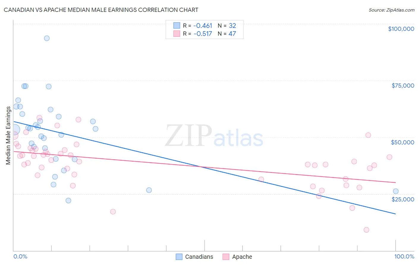 Canadian vs Apache Median Male Earnings