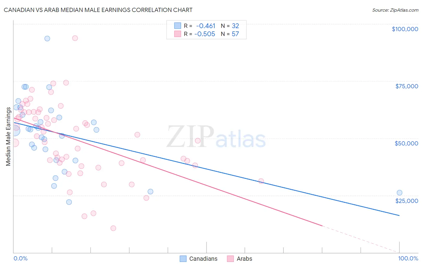 Canadian vs Arab Median Male Earnings