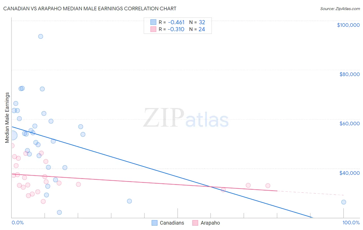 Canadian vs Arapaho Median Male Earnings