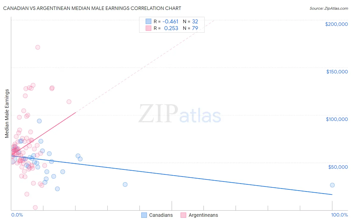 Canadian vs Argentinean Median Male Earnings