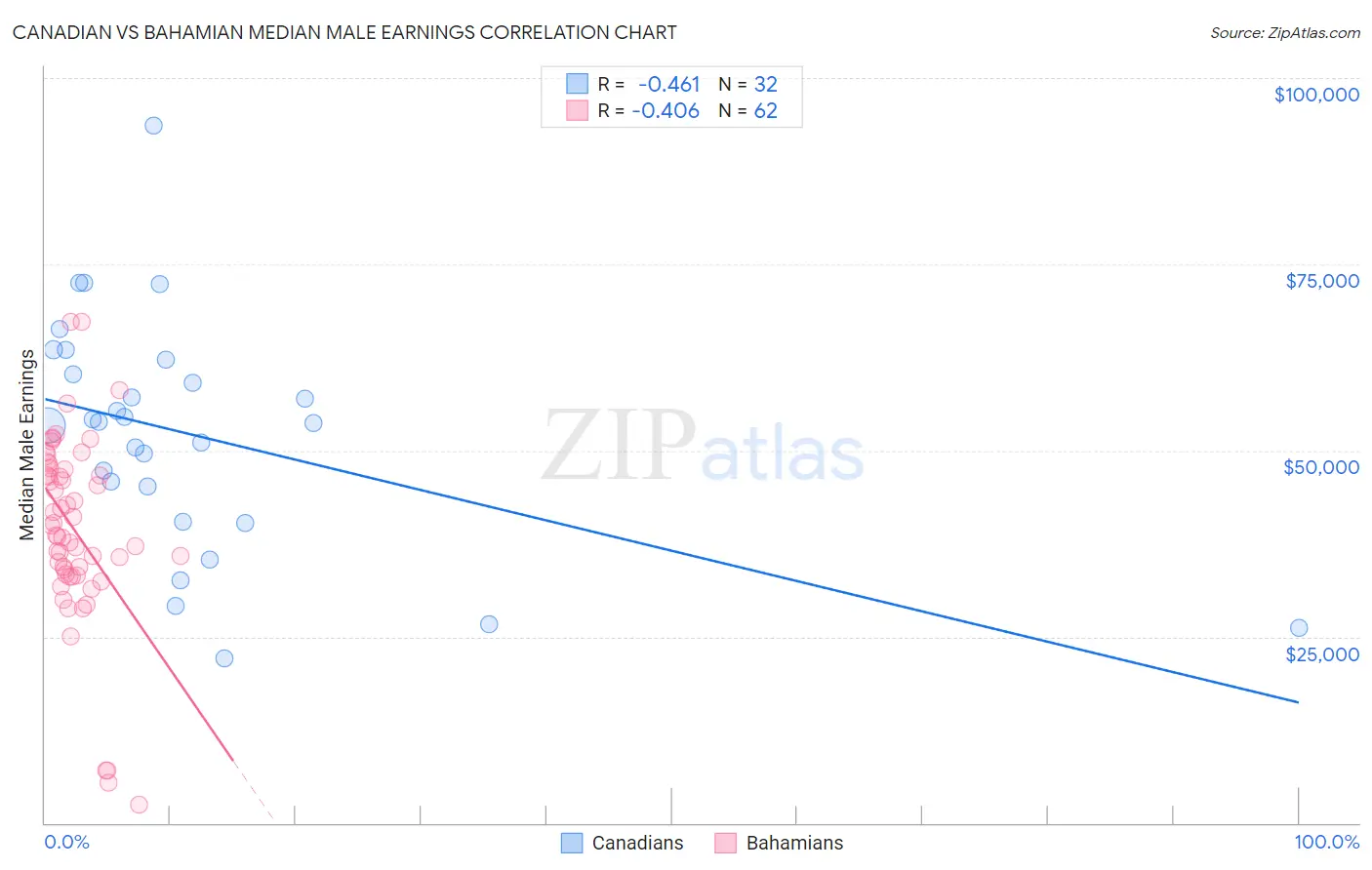 Canadian vs Bahamian Median Male Earnings