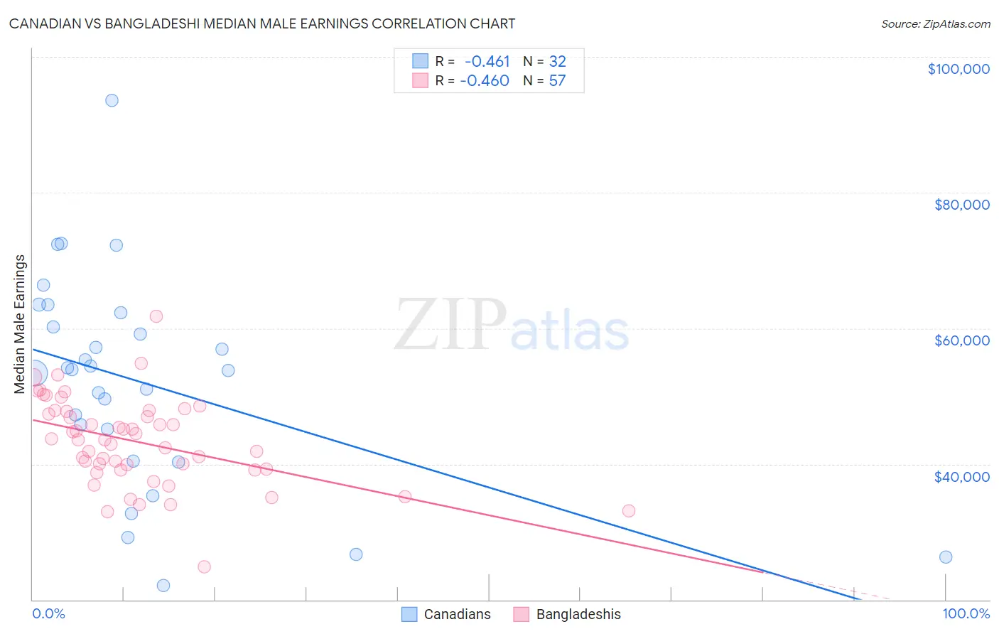 Canadian vs Bangladeshi Median Male Earnings