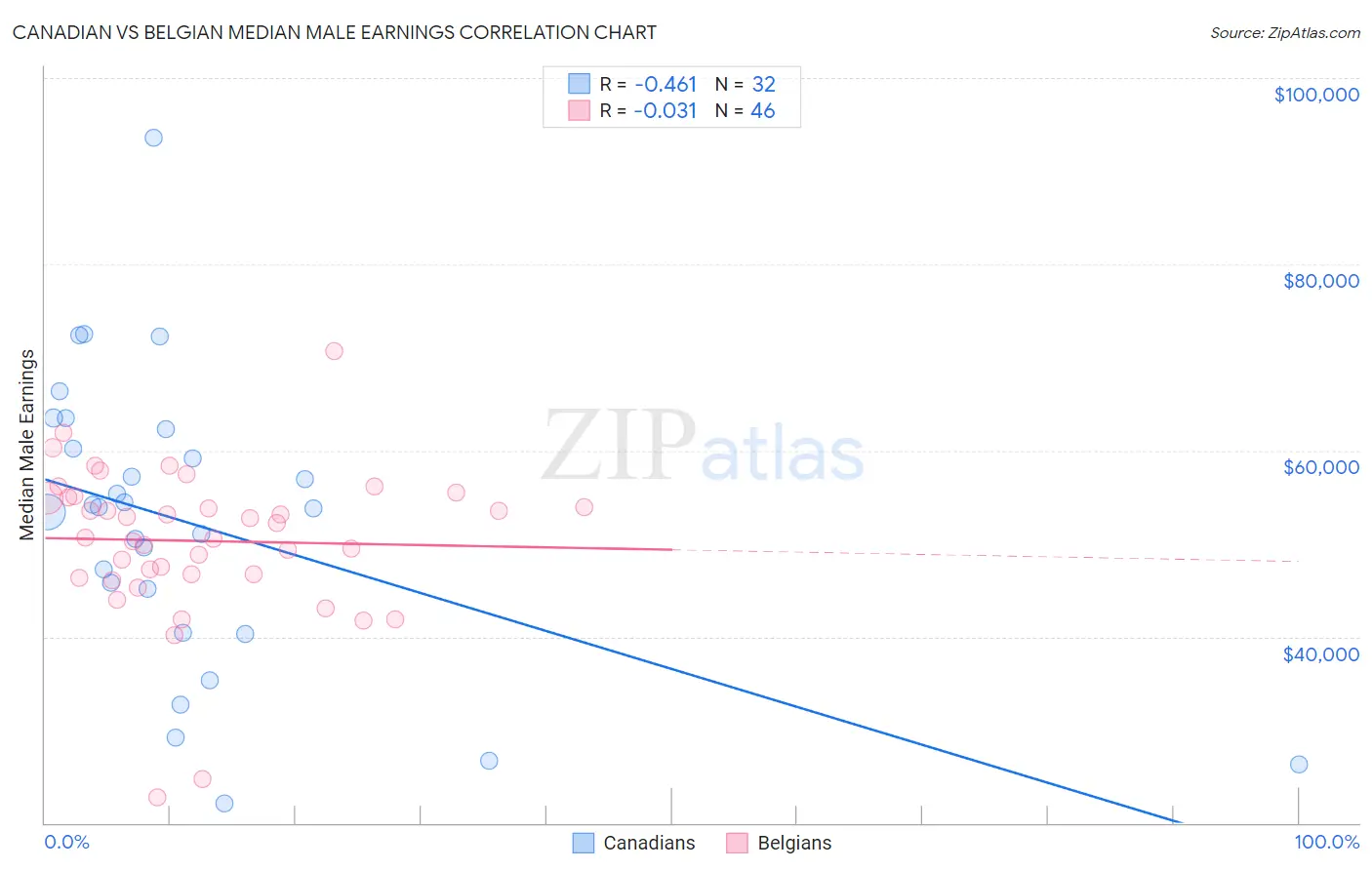 Canadian vs Belgian Median Male Earnings